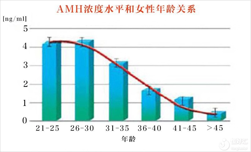 AMH的重要性，你可知道？