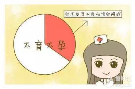 不孕不育是怎么回事？專家：排卵異常了解一下