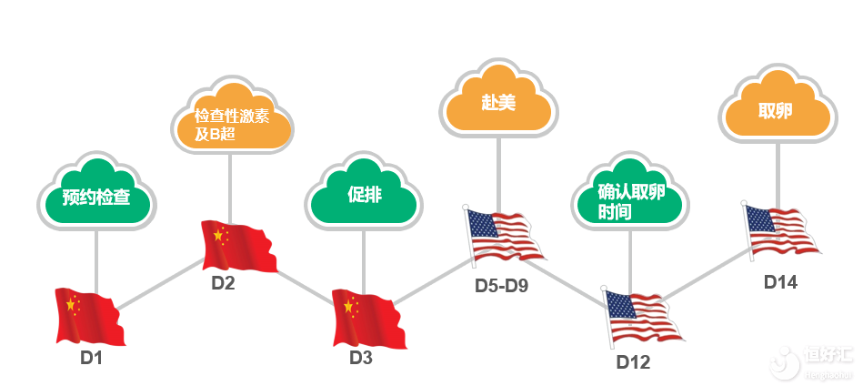 史上最全的凍卵流程高調(diào)揭秘，你又知道幾個(gè)？