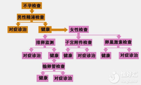 你知道不孕要從何查起嗎？這3個(gè)指征建議你看看