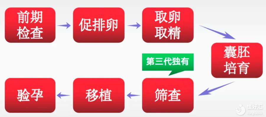 廣州做第三代試管嬰兒需要多少時間？需不需要辭職？