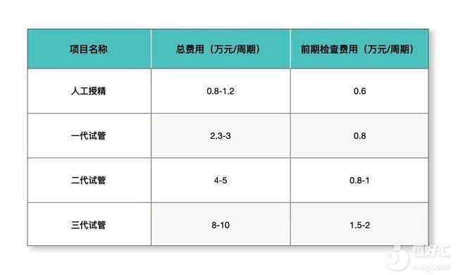 試管嬰兒需要多少錢？價(jià)目表一清二楚列出來了！