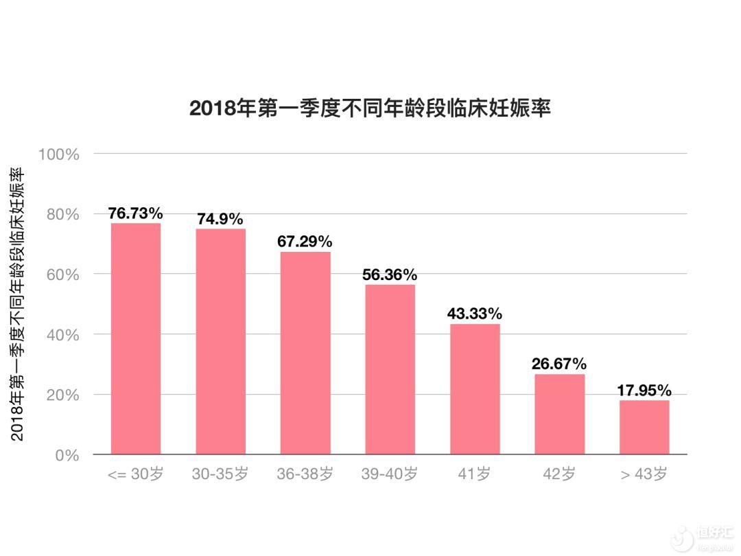 45歲以上女性做試管嬰兒成功率是多少